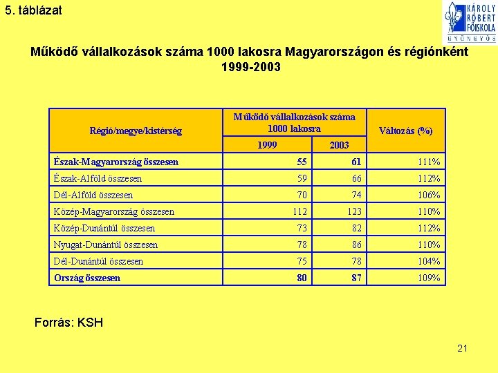 5. táblázat Működő vállalkozások száma 1000 lakosra Magyarországon és régiónként 1999 -2003 Régió/megye/kistérség Működő