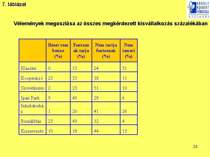 7. táblázat Vélemények megoszlása az összes megkérdezett kisvállalkozás százalékában Részt vesz Fontosn benne ak