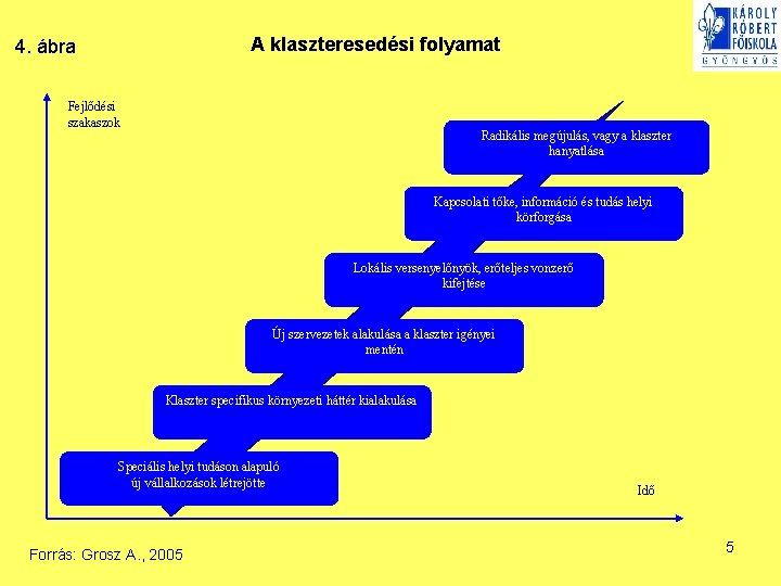 A klaszteresedési folyamat 4. ábra Fejlődési szakaszok Radikális megújulás, vagy a klaszter hanyatlása Kapcsolati