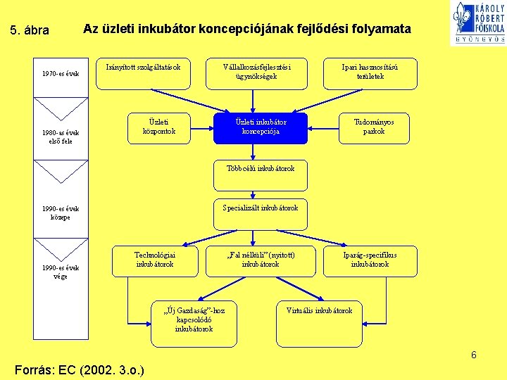 5. ábra 1970 -es évek 1980 -as évek első fele Az üzleti inkubátor koncepciójának