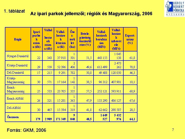 1. táblázat Régió Nyugat-Dunántúl Az ipari parkok jellemzői; régiók és Magyarország, 2006 Ipari parko