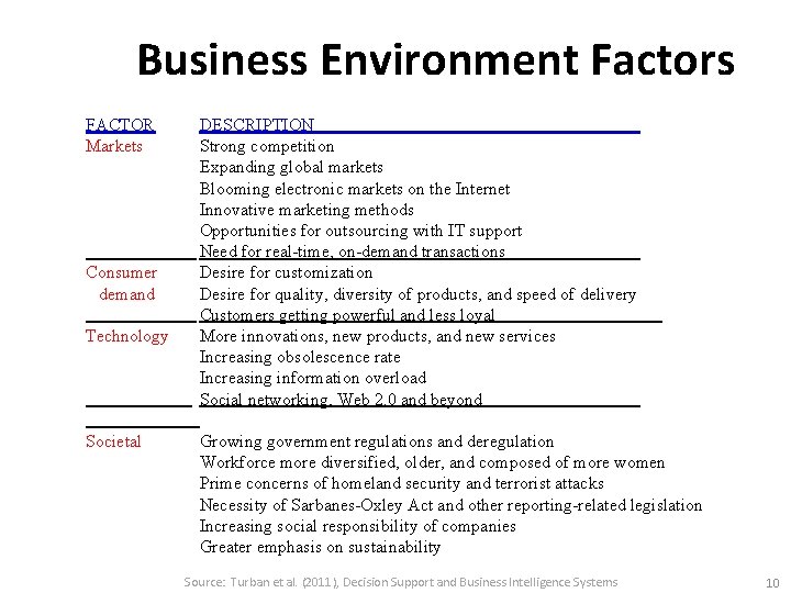 Business Environment Factors FACTOR Markets Consumer demand Technology Societal DESCRIPTION Strong competition Expanding global