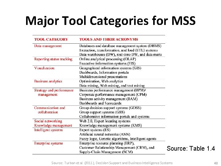 Major Tool Categories for MSS Source: Table 1. 4 Source: Turban et al. (2011),