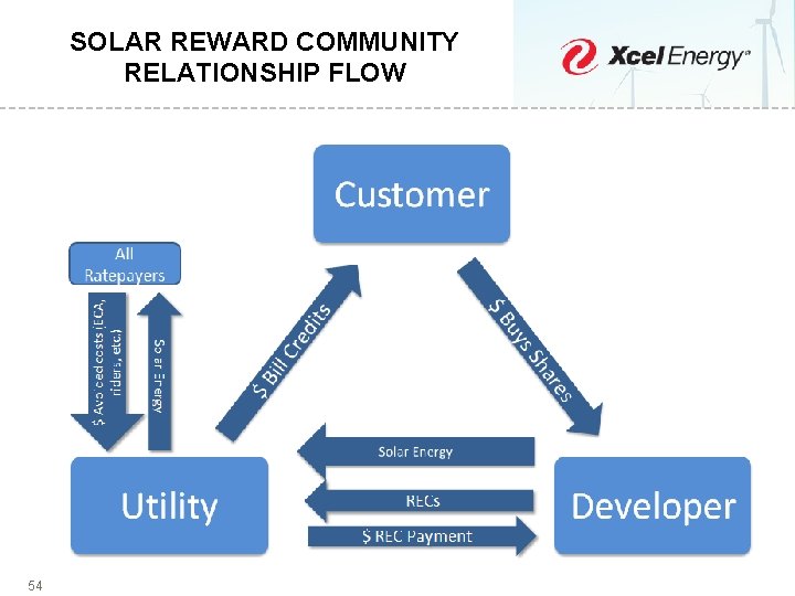 SOLAR REWARD COMMUNITY RELATIONSHIP FLOW 54 54 