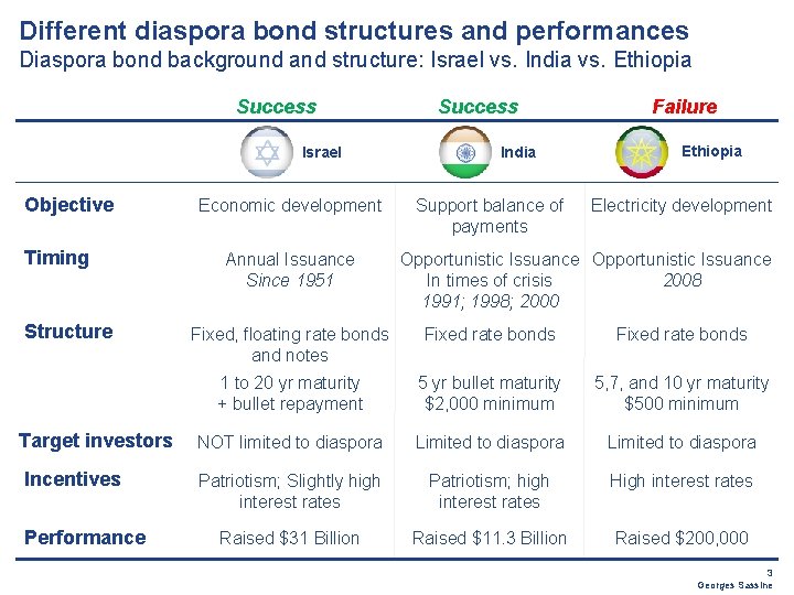 Different diaspora bond structures and performances Diaspora bond background and structure: Israel vs. India