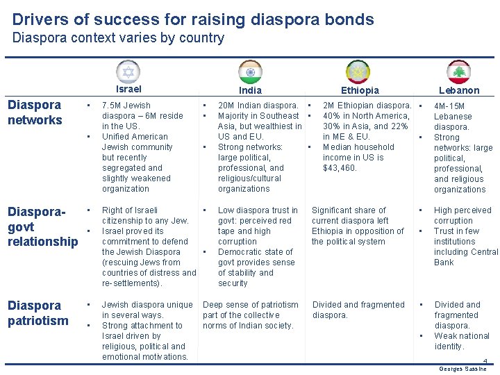 Drivers of success for raising diaspora bonds Diaspora context varies by country Israel Diaspora