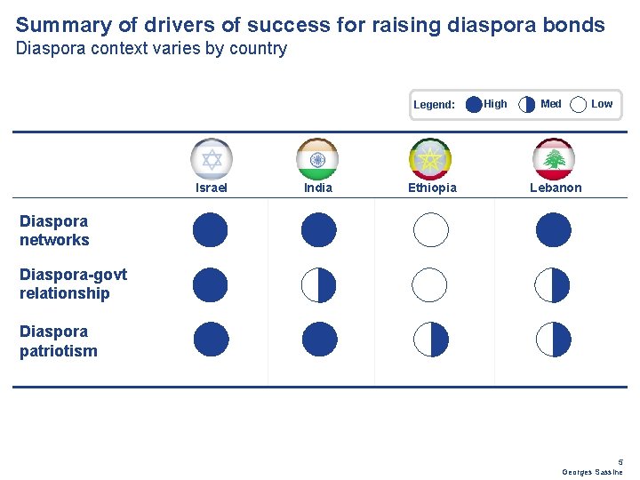 Summary of drivers of success for raising diaspora bonds Diaspora context varies by country