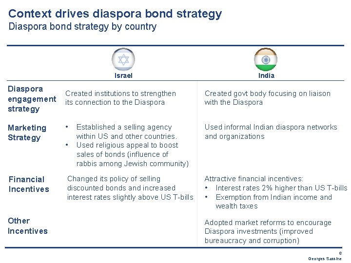 Context drives diaspora bond strategy Diaspora bond strategy by country Israel Diaspora engagement strategy