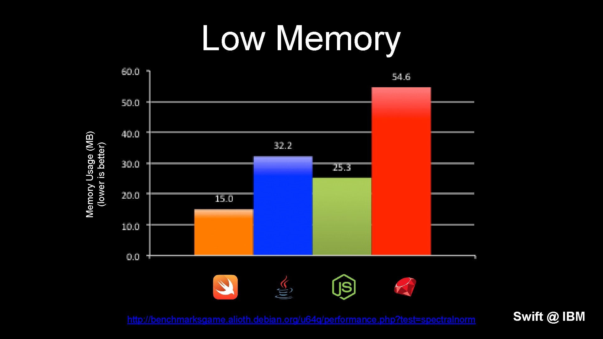 Memory Usage (MB) (lower is better) Low Memory http: //benchmarksgame. alioth. debian. org/u 64