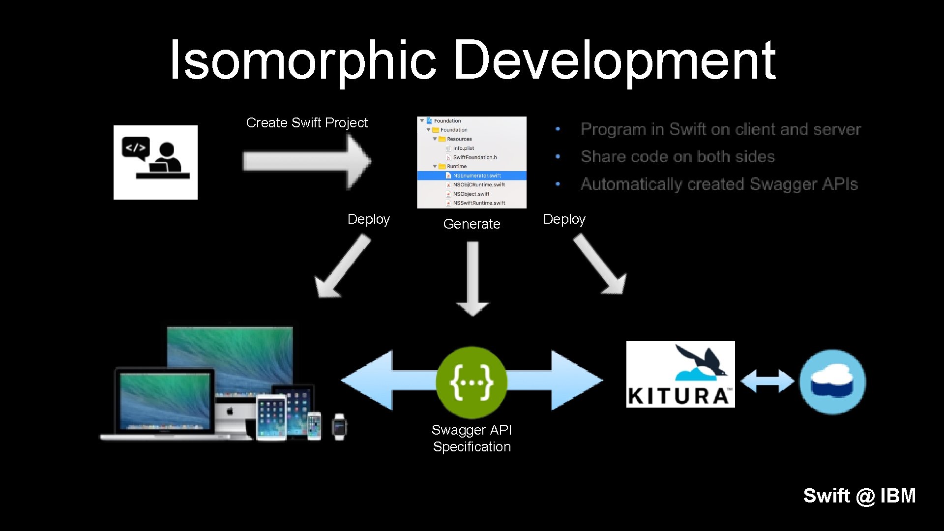 Isomorphic Development Create Swift Project Deploy Generate Deploy Swagger API Specification Swift @ IBM