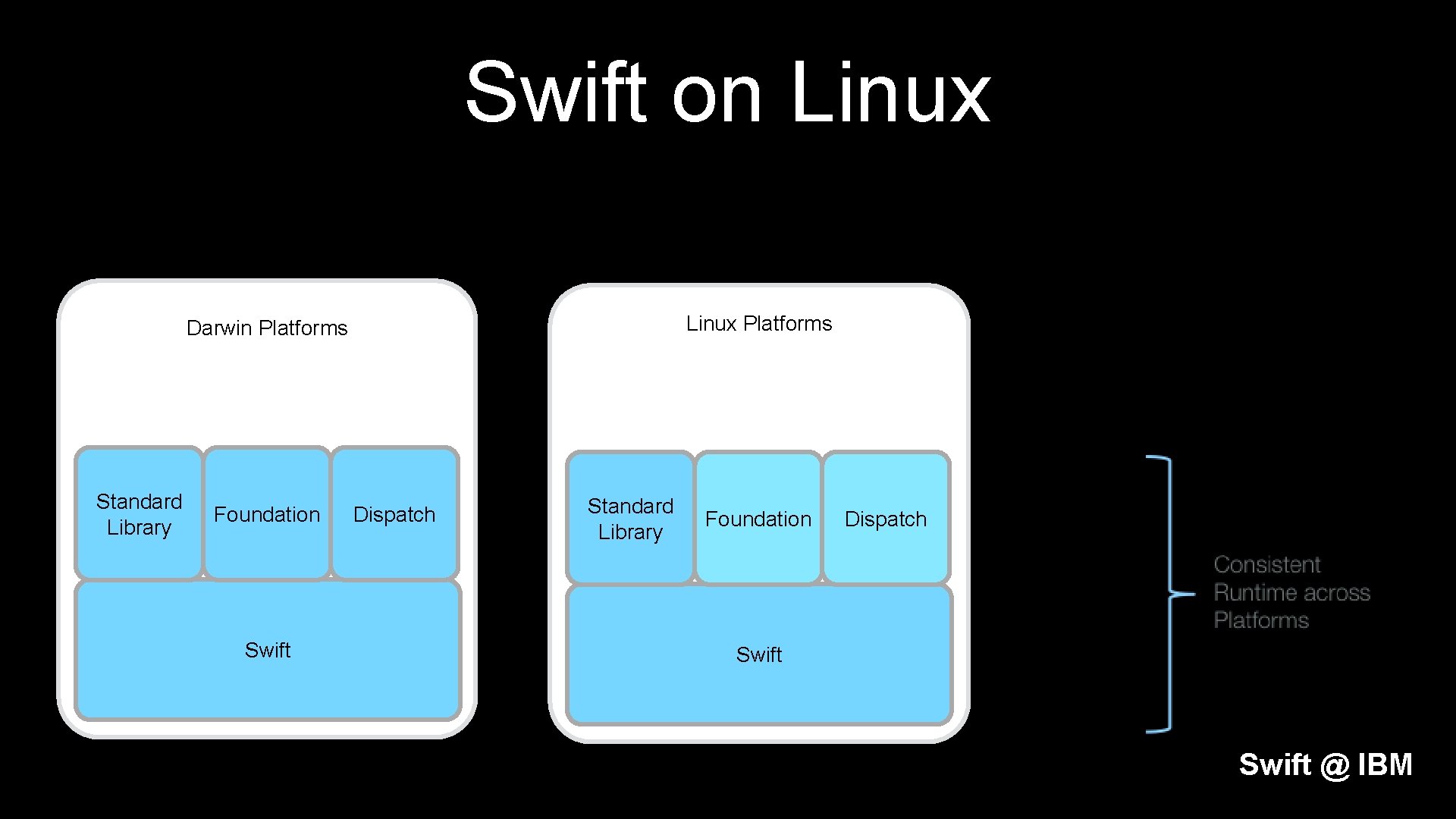 Swift on Linux Platforms Darwin Platforms Standard Library Foundation Swift Dispatch Standard Library Foundation