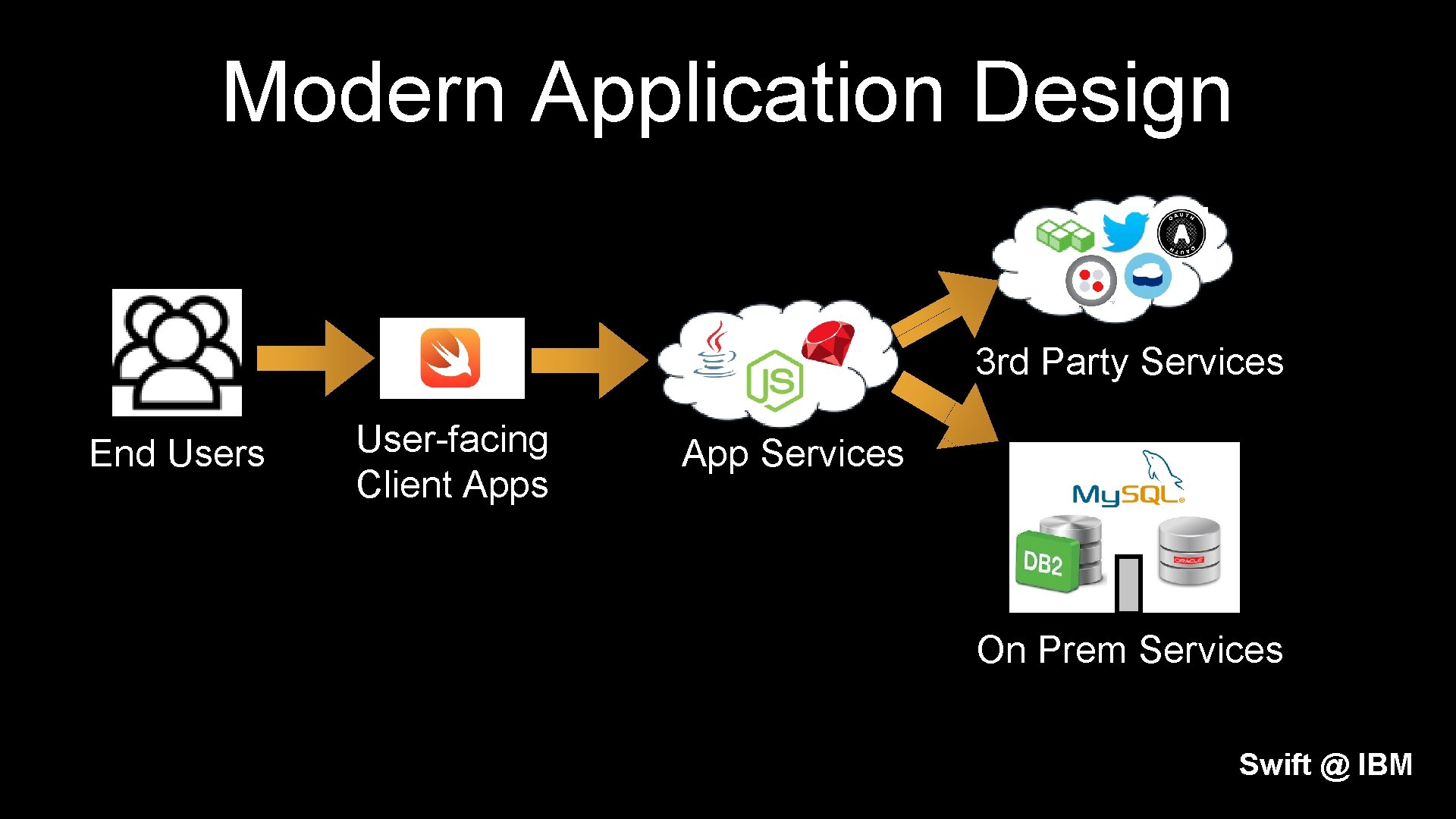 Modern Application Design 3 rd Party Services End Users User-facing Client Apps App Services