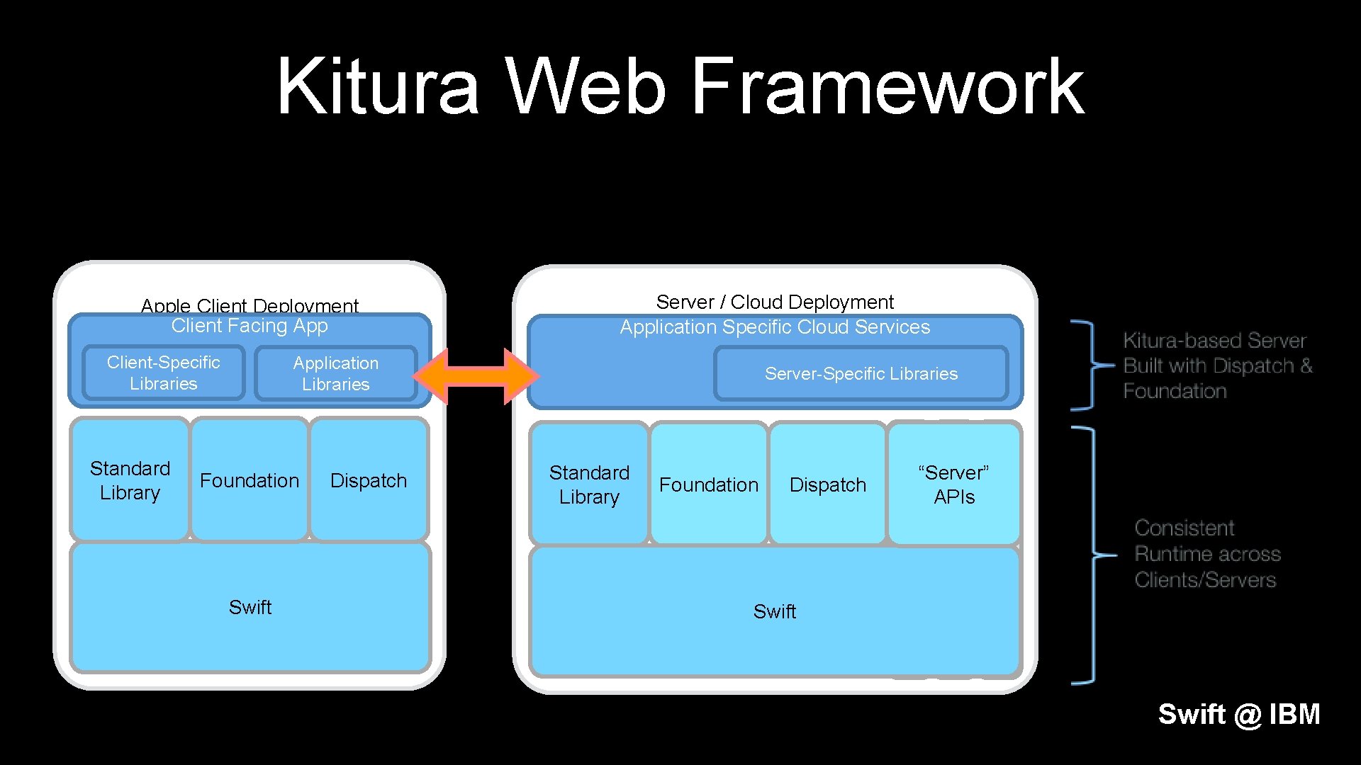 Kitura Web Framework Foundation Swift Dispatch Server-Specific Libraries Standard Library Foundation Dispatch “Server” APIs