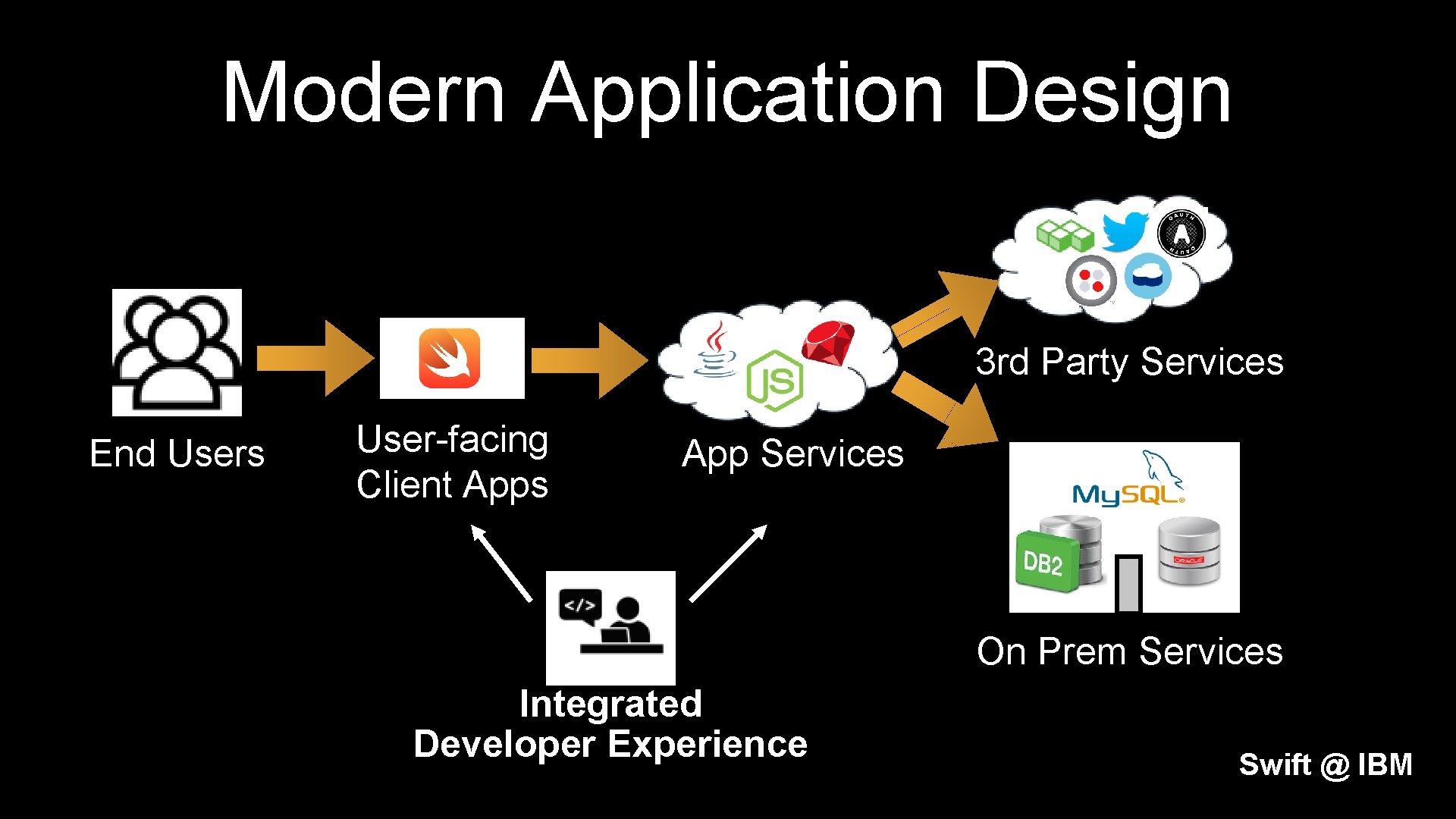 Modern Application Design 3 rd Party Services End Users User-facing Client Apps App Services