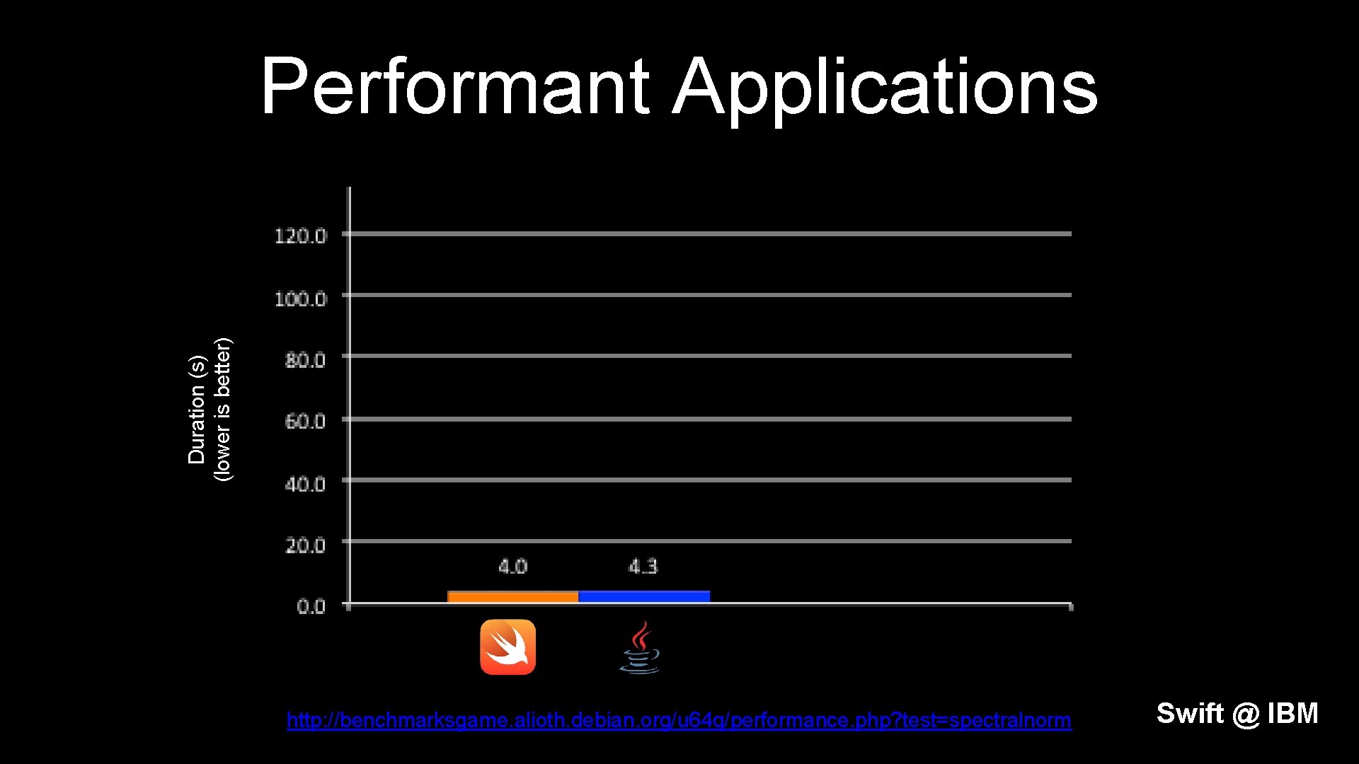 Duration (s) (lower is better) Performant Applications http: //benchmarksgame. alioth. debian. org/u 64 q/performance.