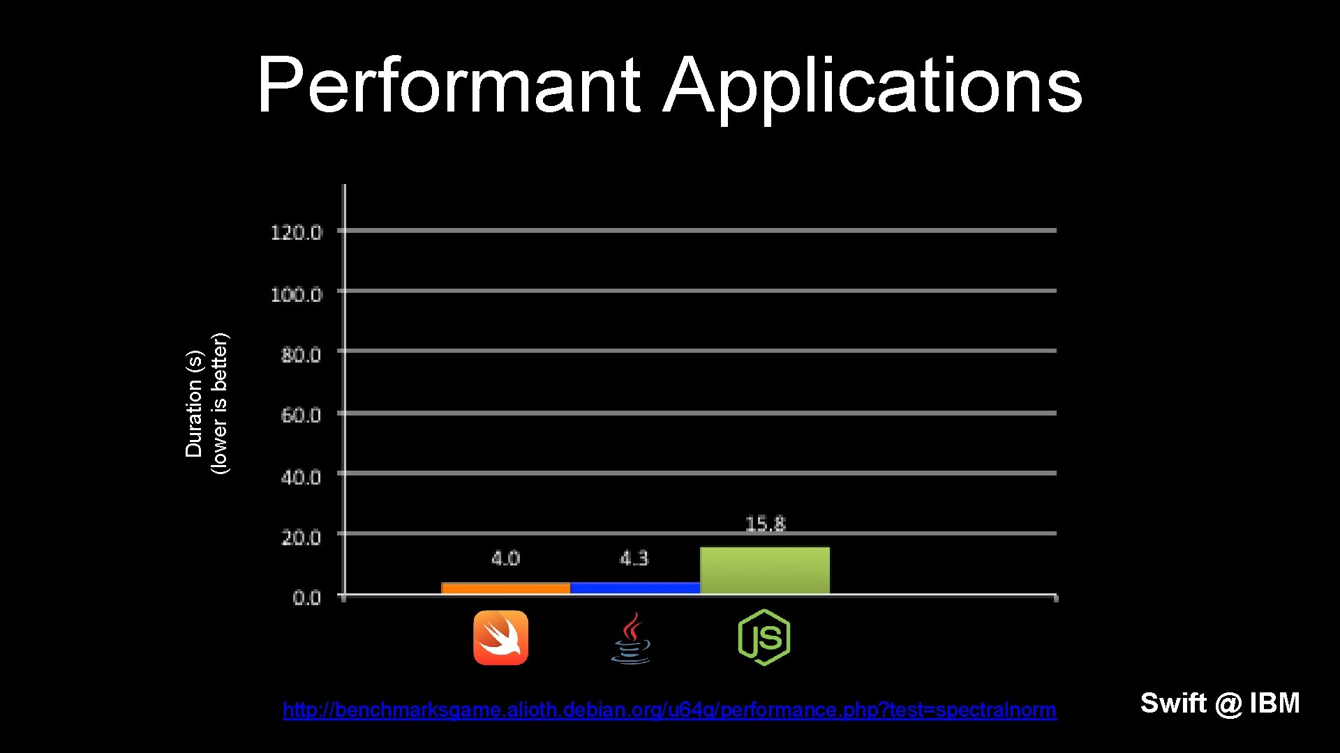 Duration (s) (lower is better) Performant Applications http: //benchmarksgame. alioth. debian. org/u 64 q/performance.