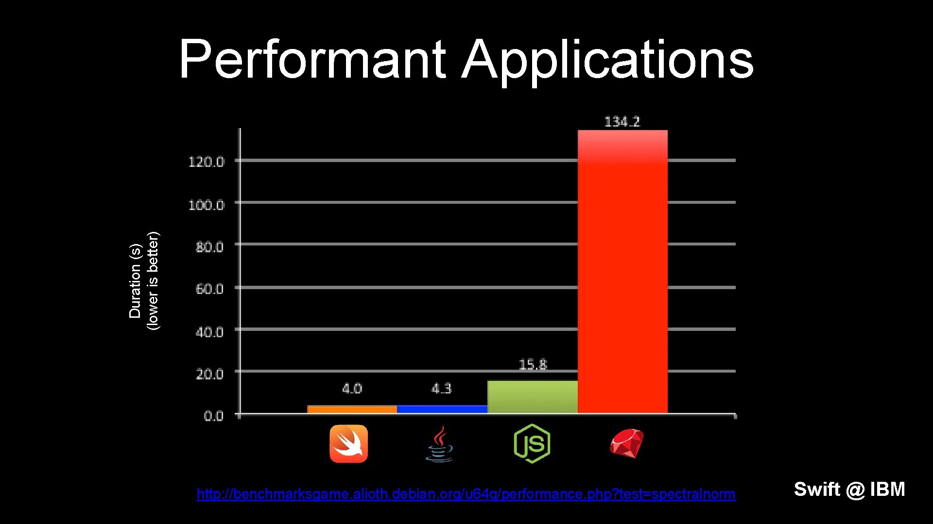 Duration (s) (lower is better) Performant Applications http: //benchmarksgame. alioth. debian. org/u 64 q/performance.