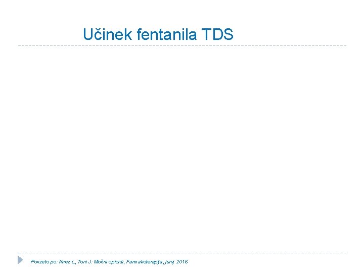 Učinek fentanila TDS Povzeto po: Knez L, Toni J: Močni opioidi, Farmakoterapija, junij 2016