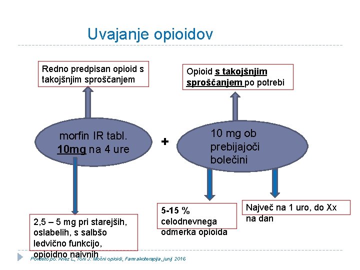 Uvajanje opioidov Redno predpisan opioid s takojšnjim sproščanjem morfin IR tabl. 10 mg na