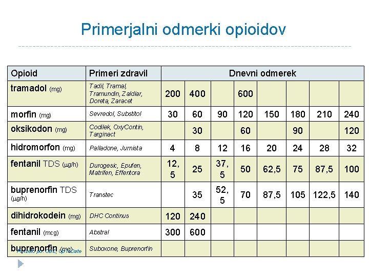 Primerjalni odmerki opioidov Opioid Primeri zdravil tramadol (mg) Tadil, Tramal, Tramundin, Zaldiar, Doreta, Zaracet