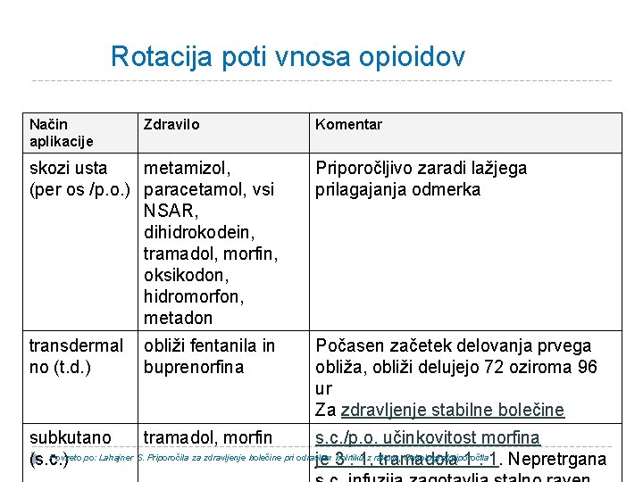 Rotacija poti vnosa opioidov Način aplikacije Zdravilo Komentar skozi usta metamizol, (per os /p.
