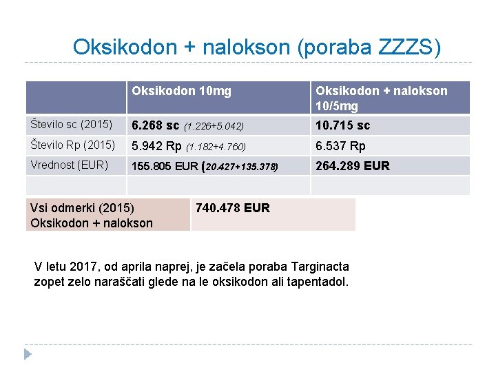 Oksikodon + nalokson (poraba ZZZS) Oksikodon 10 mg Oksikodon + nalokson 10/5 mg Število