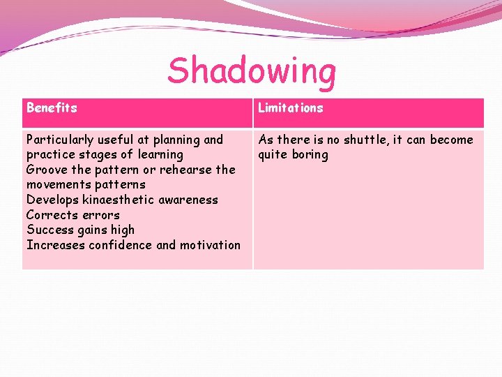 Shadowing Benefits Limitations Particularly useful at planning and practice stages of learning Groove the