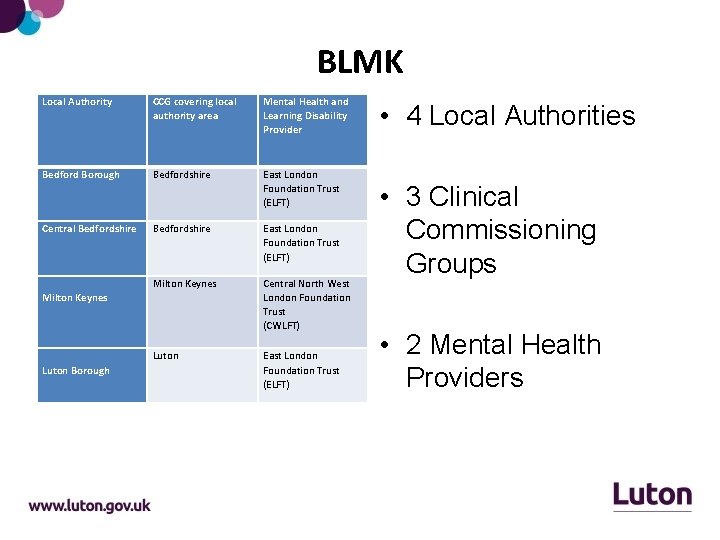 BLMK Local Authority CCG covering local authority area Mental Health and Learning Disability Provider