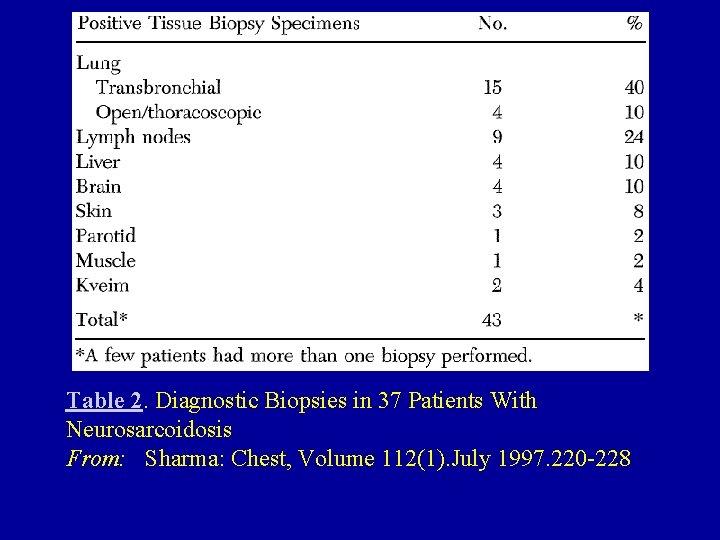  Table 2. Diagnostic Biopsies in 37 Patients With Neurosarcoidosis From: Sharma: Chest, Volume