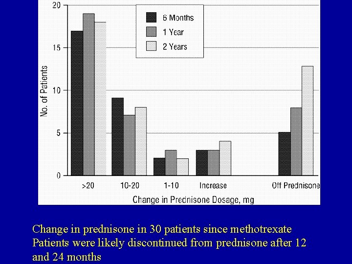  Change in prednisone in 30 patients since methotrexate Patients were likely discontinued from