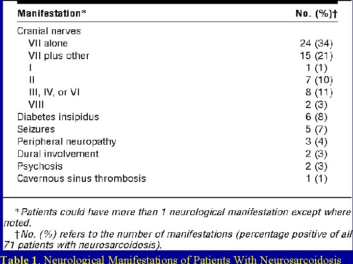  Table 1. Neurological Manifestations of Patients With Neurosarcoidosis 