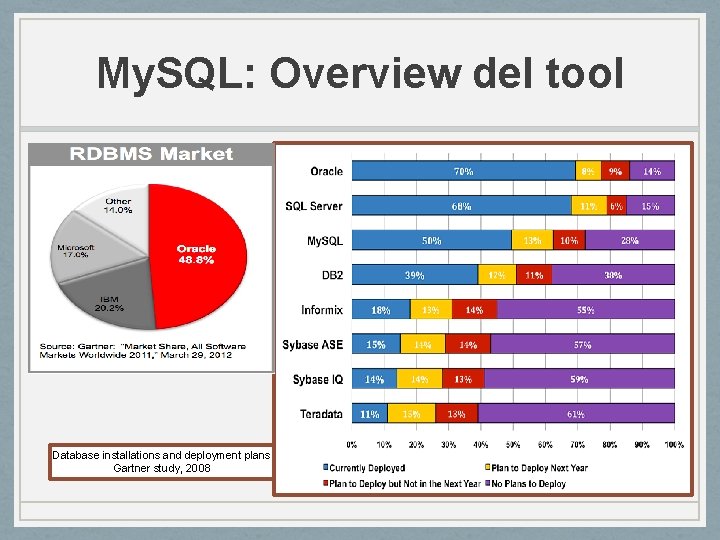 My. SQL: Overview del tool Database installations and deployment plans Gartner study, 2008 