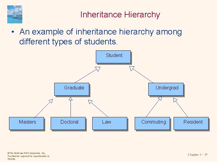 Inheritance Hierarchy • An example of inheritance hierarchy among different types of students. Student