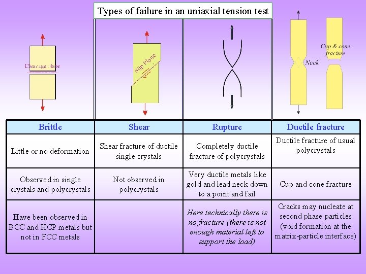 Types of failure in an uniaxial tension test Brittle Shear Rupture Little or no