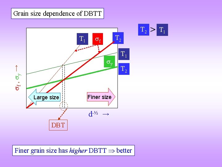 Grain size dependence of DBTT T 1 T 2 f f , y →