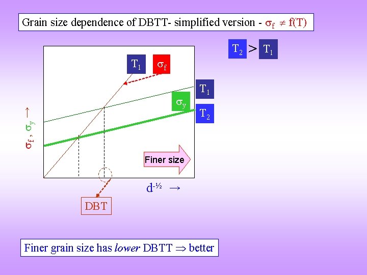Grain size dependence of DBTT- simplified version - f f(T) T 1 T 2