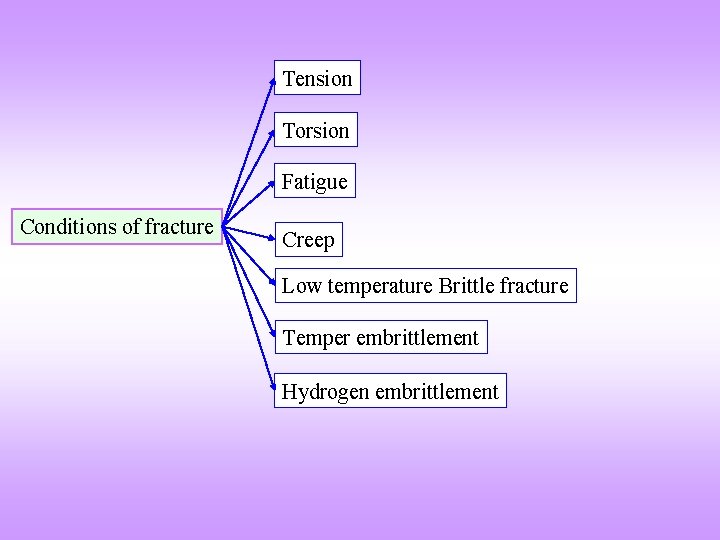 Tension Torsion Fatigue Conditions of fracture Creep Low temperature Brittle fracture Temper embrittlement Hydrogen