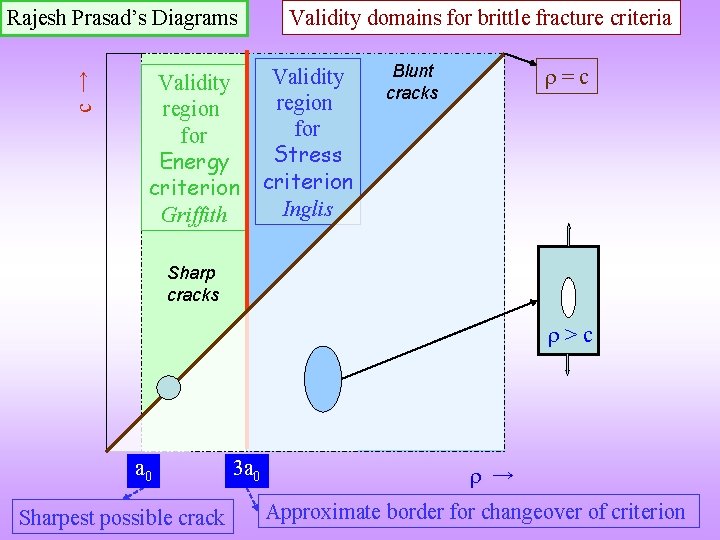 c → Rajesh Prasad’s Diagrams Validity region for Energy criterion Griffith Validity domains for