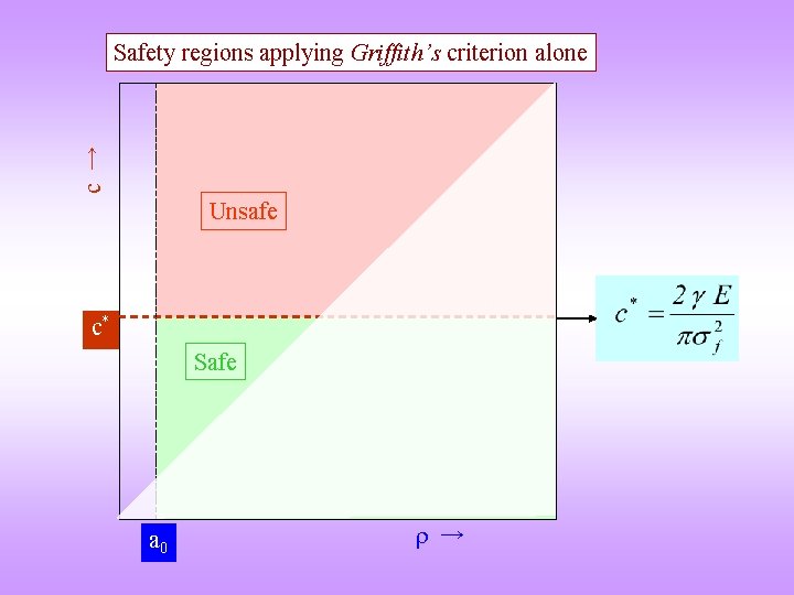 c → Safety regions applying Griffith’s criterion alone Unsafe c* Safe a 0 →