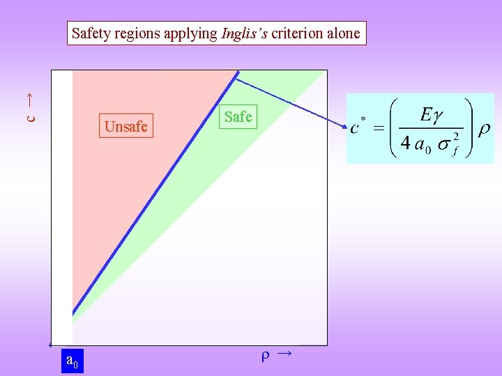c → Safety regions applying Inglis’s criterion alone Unsafe a 0 Safe → 
