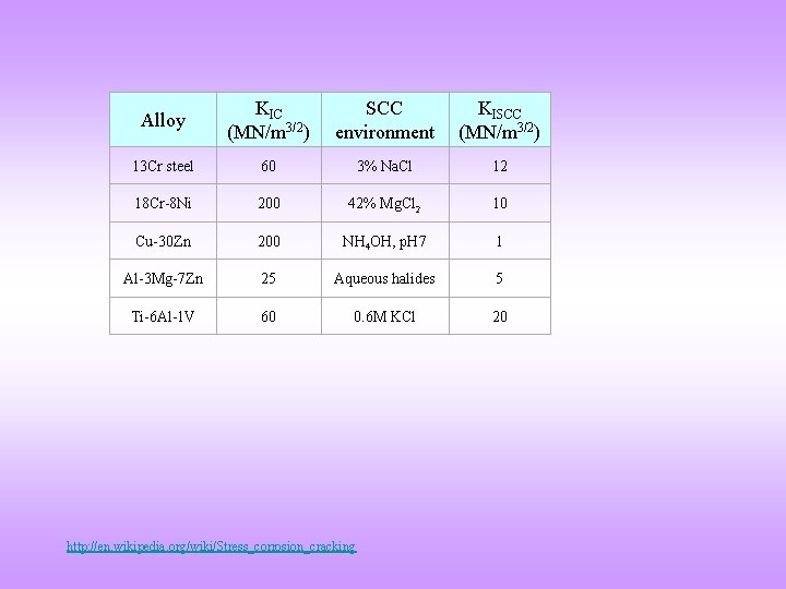 Alloy KIC (MN/m 3/2) SCC environment KISCC (MN/m 3/2) 13 Cr steel 60 3%