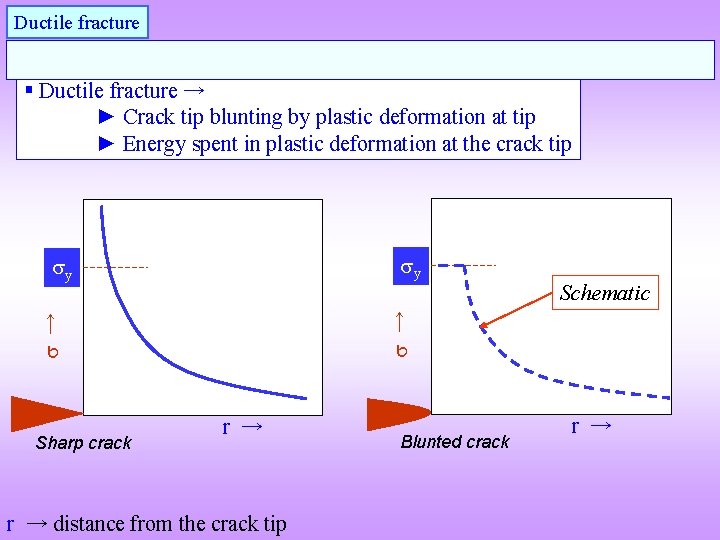 Ductile fracture § Ductile fracture → ► Crack tip blunting by plastic deformation at