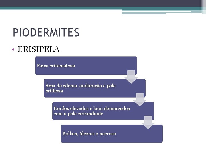 PIODERMITES • ERISIPELA Faixa eritematosa Área de edema, enduração e pele brilhosa Bordos elevados