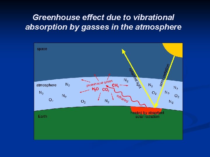 Greenhouse effect due to vibrational absorption by gasses in the atmosphere 
