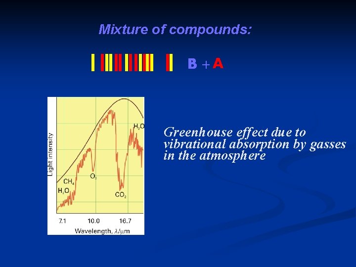 Mixture of compounds: B +A Greenhouse effect due to vibrational absorption by gasses in