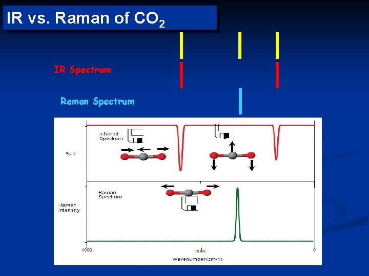 IR vs. Raman of CO 2 IR Spectrum Raman Spectrum 