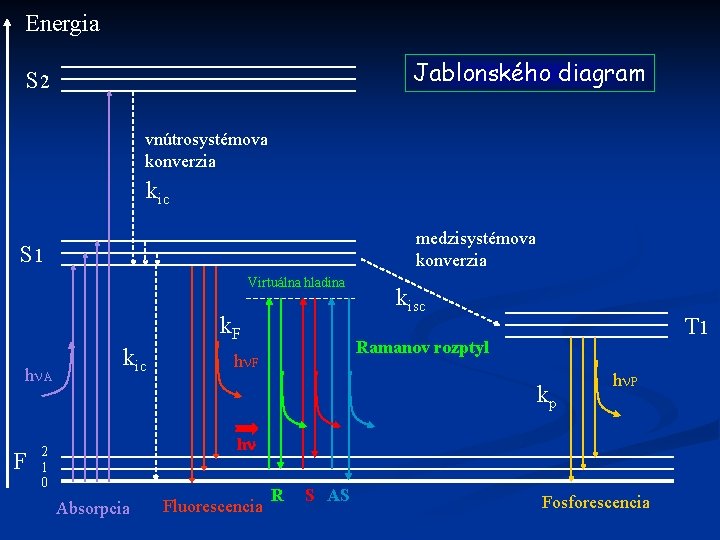 Energia Jablonského diagram S 2 vnútrosystémova konverzia kic medzisystémova konverzia S 1 Virtuálna hladina