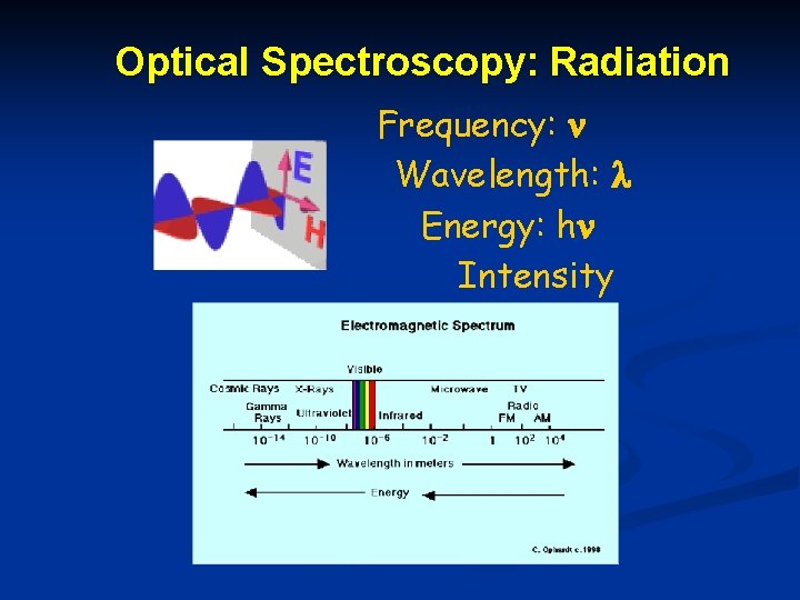 Optical Spectroscopy: Radiation Frequency: Wavelength: Energy: h Intensity 