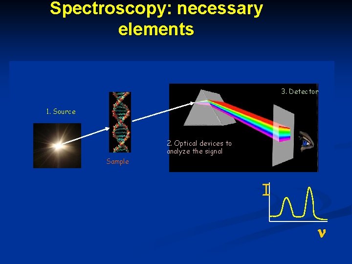 Spectroscopy: necessary elements 3. Detector 1. Source 2. Optical devices to analyze the signal