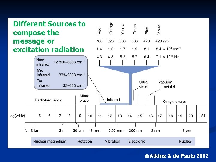 Different Sources to compose the message or excitation radiation Atkins & de Paula 2002